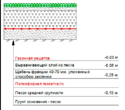 Особенности конструкции дорожной одежды для стоянок автотранспорта